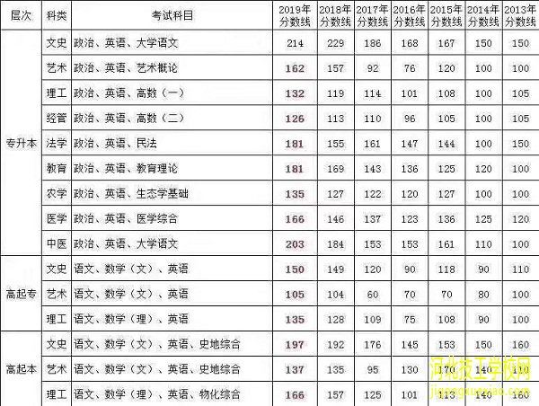 从这些数据了解成人高考有用没用