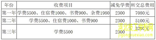 学电子商务专业三年需要花多少钱？ 招生信息