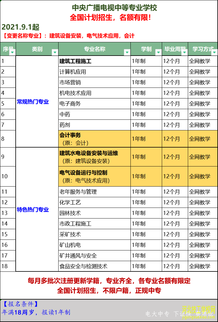 电大中专最受欢迎四大专业