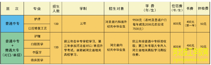 2022年石家庄北方医学招生专业和人数 招生专业