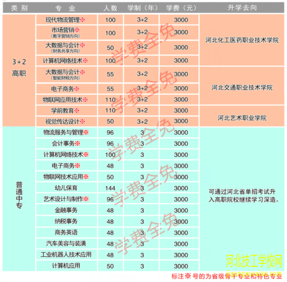 国办中专—河北经济管理学校2022年招生简章 招生信息 第2张