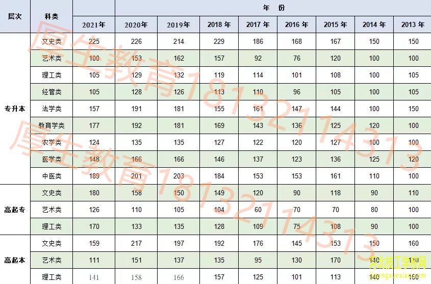 2022年河北省成人高考录取分数线多少