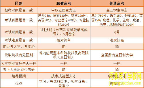 职教高考和普通高考有哪些区别 招生学校