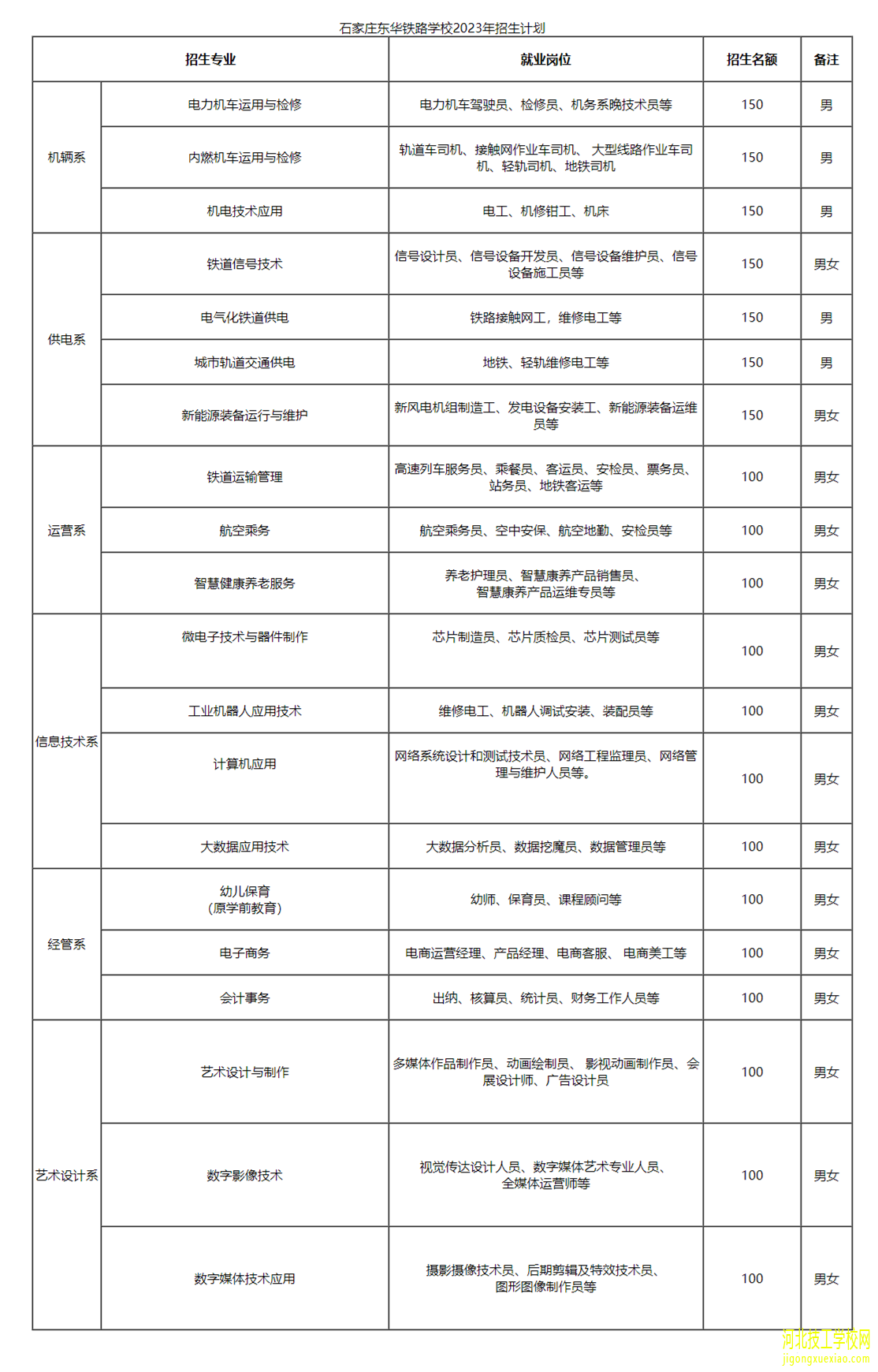 石家庄东华铁路学校2023年春季班专业有哪些？ 招生信息