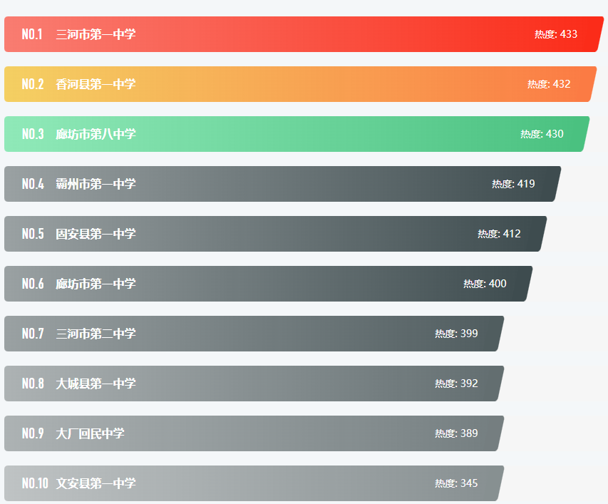 廊坊市高中排名前十的学校 热门学校