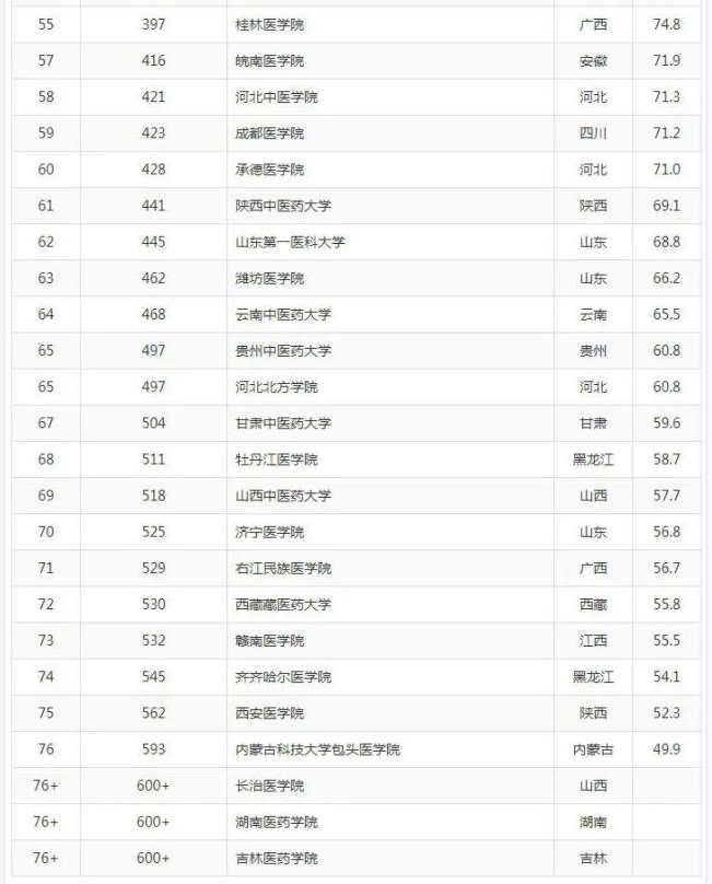 全国一流医科大学排名 热门学校