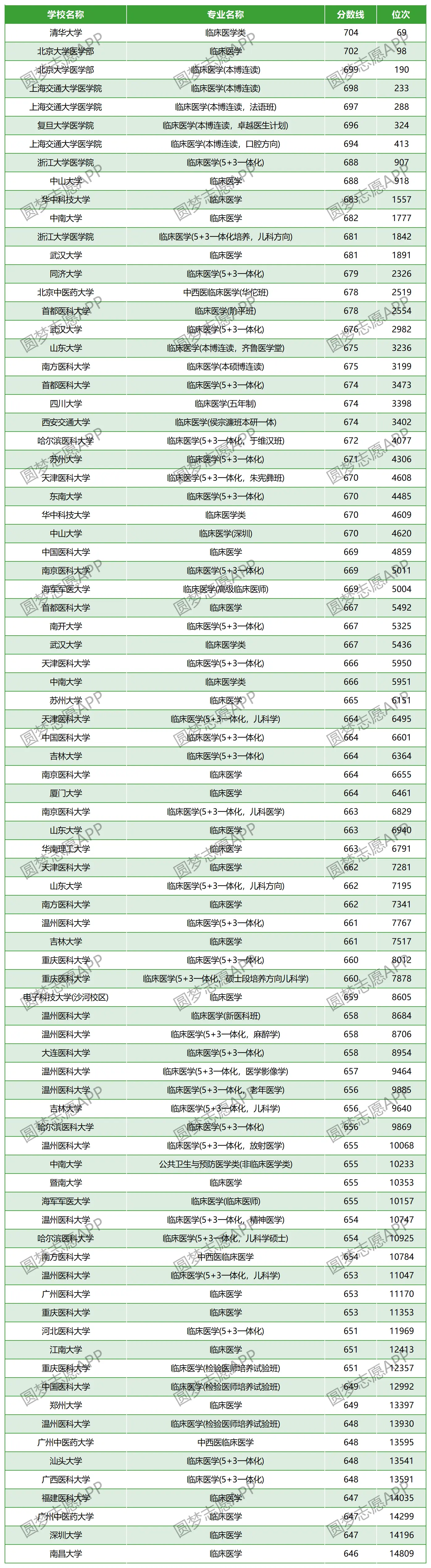 临床医学排名100强 热门学校