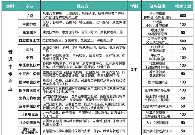 河北同仁3+3大专班专业 热门学校