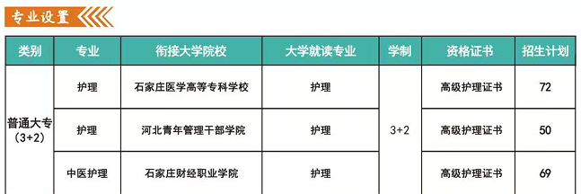 河北同仁3+2大专班专业 热门学校