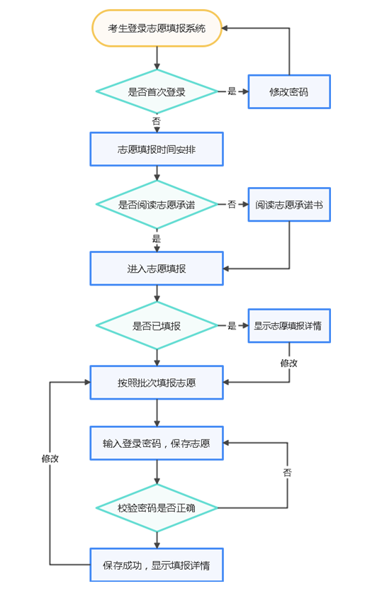 河北石家庄历年中考志愿填报流程 招生信息