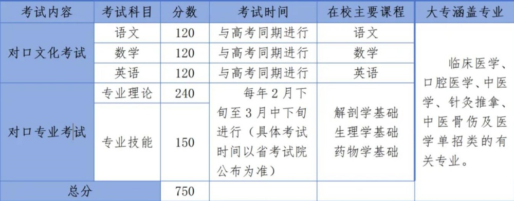 2024年医学类高考辅导班招生简章 热门学校 第2张