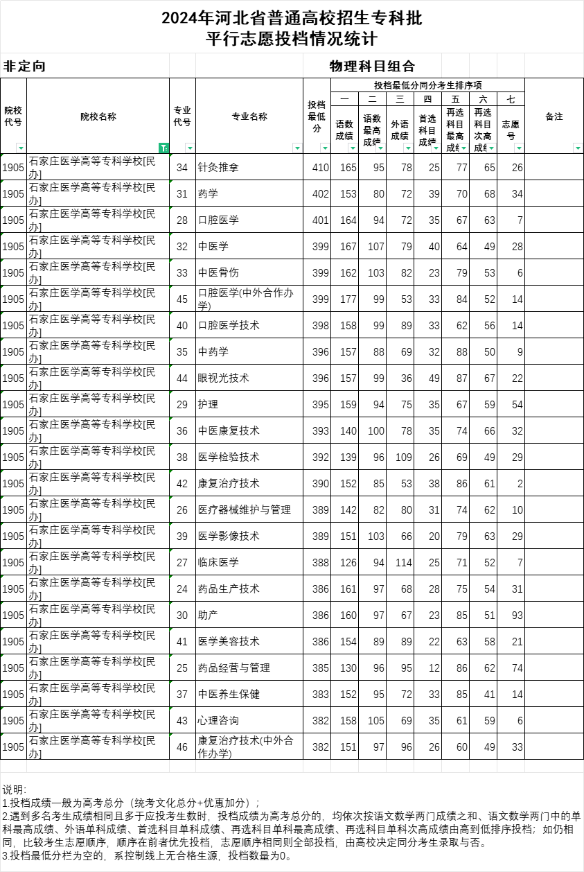 2024年石家庄医学高等专科学校投档分数线 对口单招 第1张