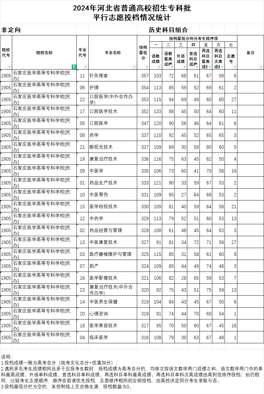 2024年石家庄医学高等专科学校投档分数线 对口单招 第2张