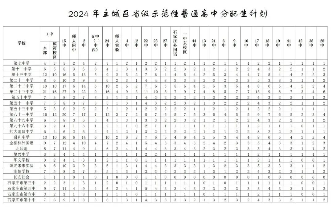 2024年石家庄主城区普通高中分配生名额