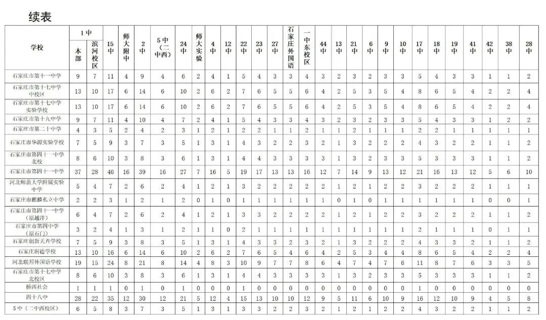 2024年石家庄主城区普通高中分配生名额 招生信息 第2张