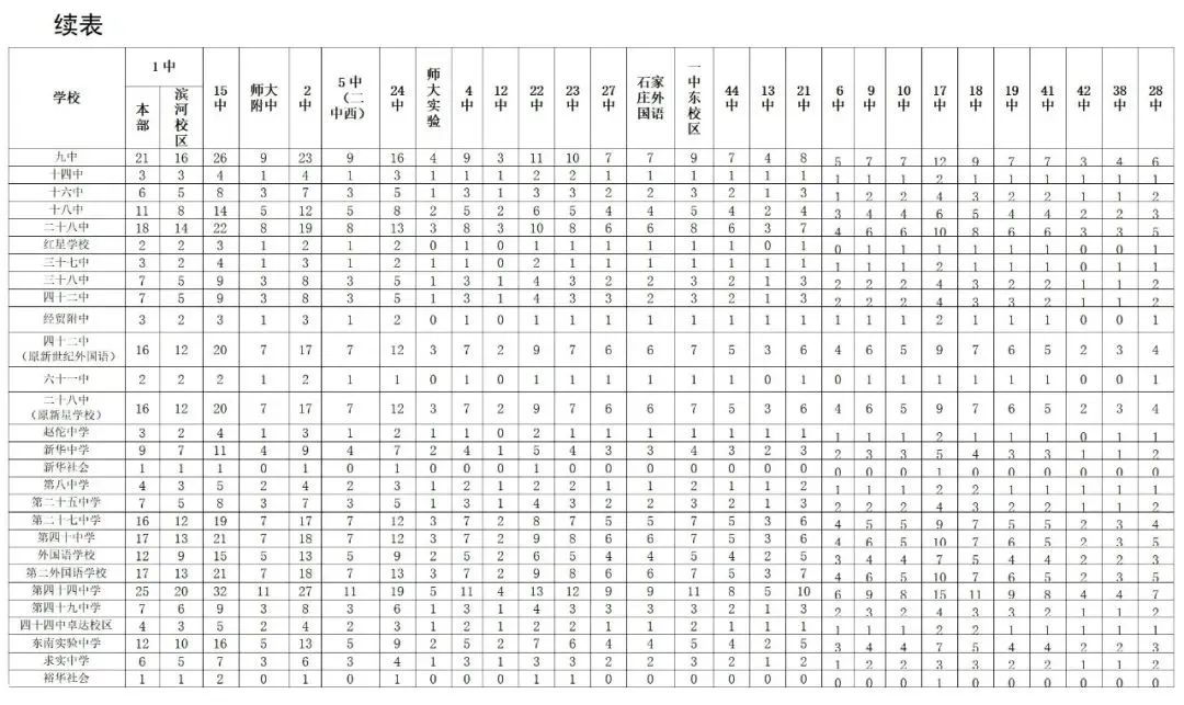 2024年石家庄主城区普通高中分配生名额 招生信息 第3张