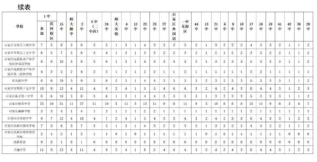 2024年石家庄主城区普通高中分配生名额 招生信息 第4张