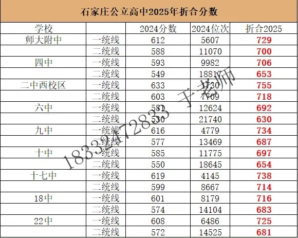 2025年石家庄高中录取分数线折算预测 最新发布 第2张