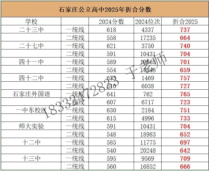 2025年石家庄高中录取分数线折算预测 最新发布 第3张