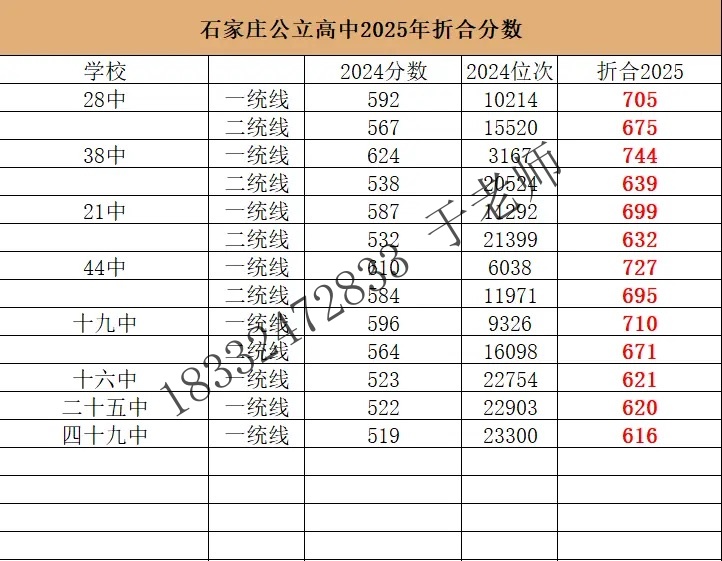 2025年石家庄高中录取分数线折算预测 最新发布 第4张