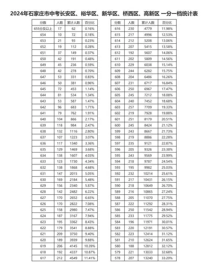 近三年石家庄中考一分一档表汇总！ 招生信息 第1张