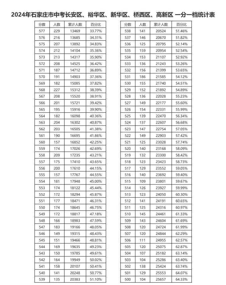 近三年石家庄中考一分一档表汇总！ 招生信息 第2张