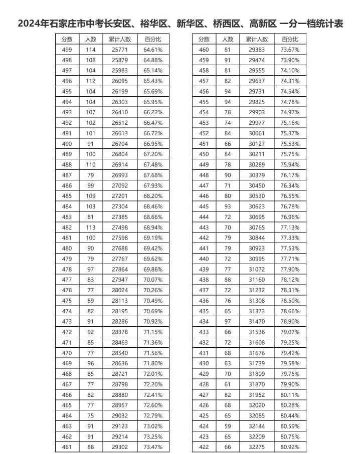 近三年石家庄中考一分一档表汇总！ 招生信息 第3张