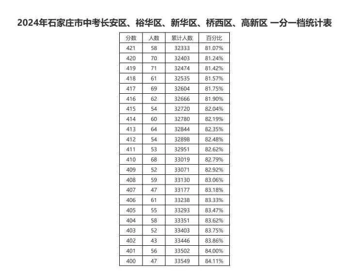 近三年石家庄中考一分一档表汇总！ 招生信息 第4张