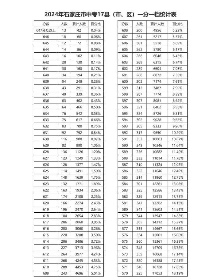 近三年石家庄中考一分一档表汇总！ 招生信息 第5张
