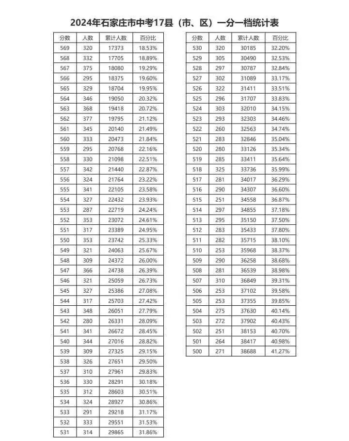 近三年石家庄中考一分一档表汇总！ 招生信息 第6张