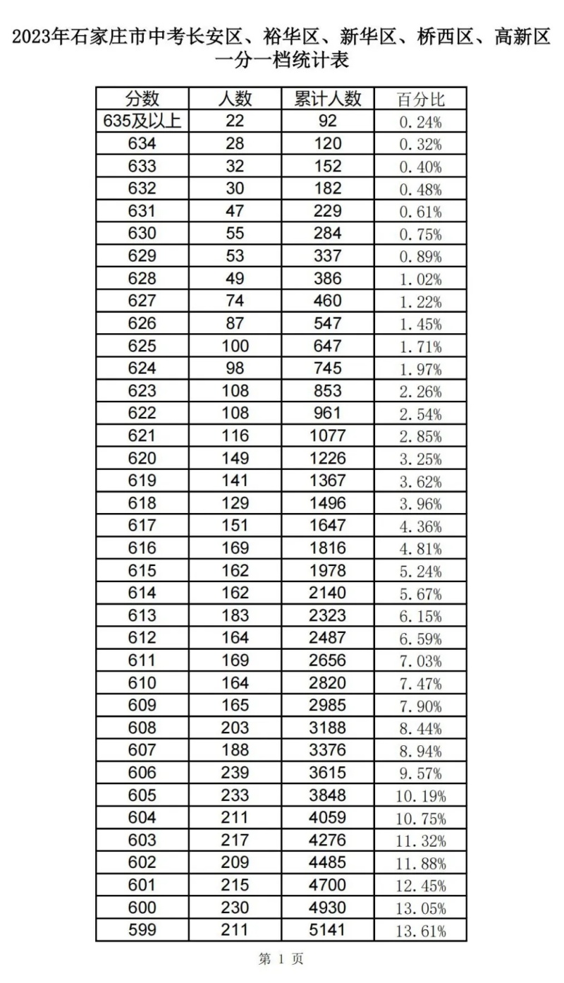 近三年石家庄中考一分一档表汇总！ 招生信息 第7张