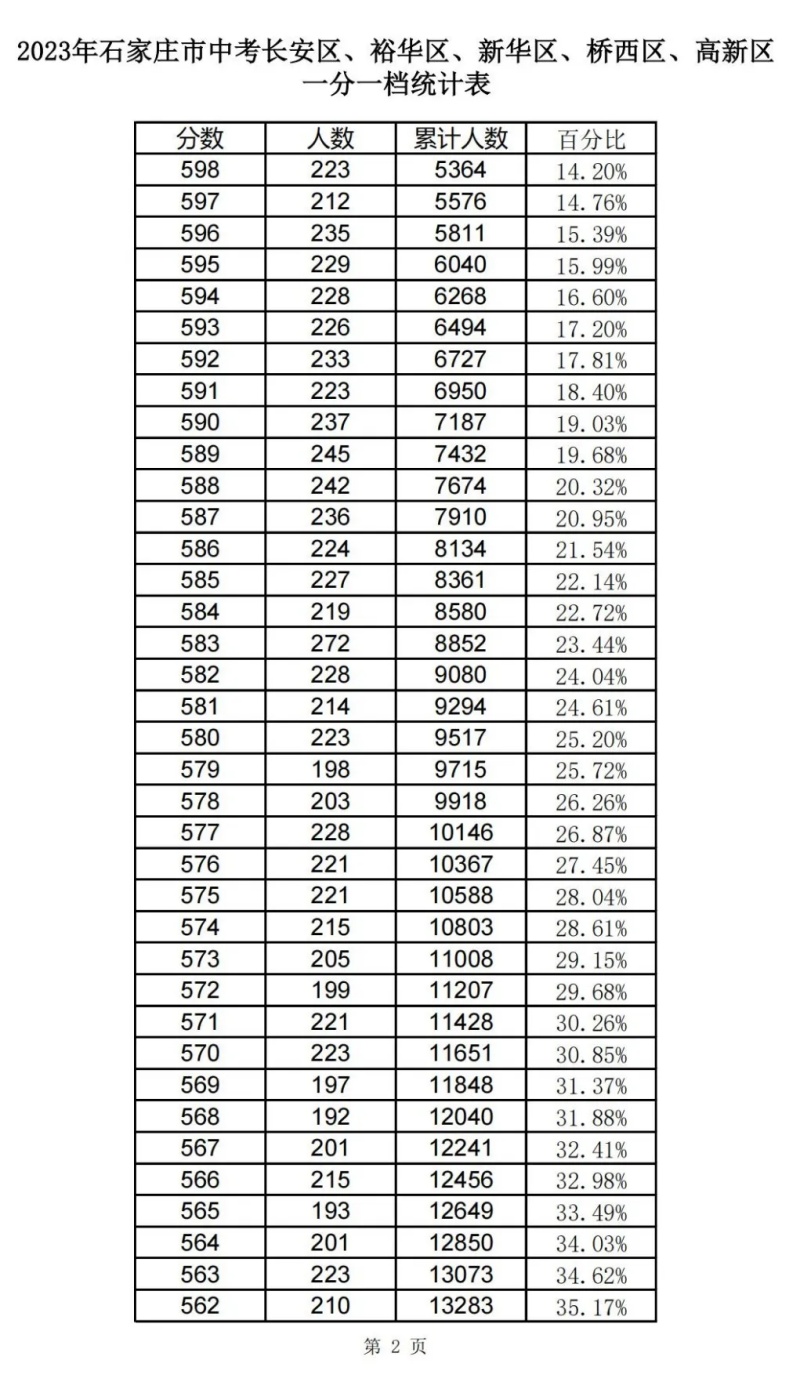 近三年石家庄中考一分一档表汇总！ 招生信息 第8张