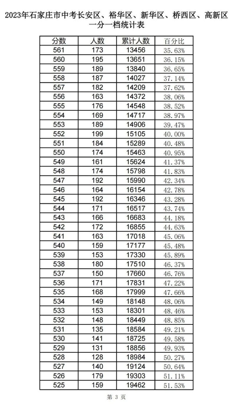 近三年石家庄中考一分一档表汇总！ 招生信息 第9张