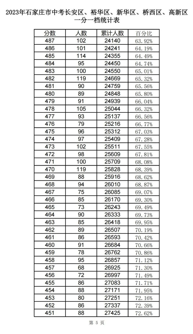 近三年石家庄中考一分一档表汇总！ 招生信息 第11张