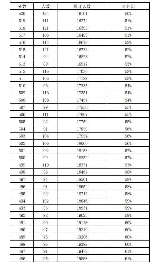 近三年石家庄中考一分一档表汇总！ 招生信息 第17张