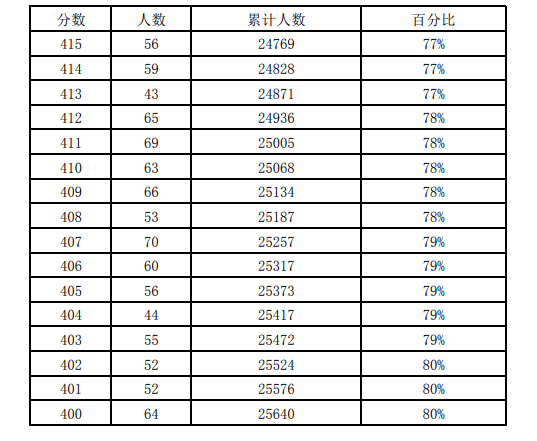 近三年石家庄中考一分一档表汇总！ 招生信息 第20张