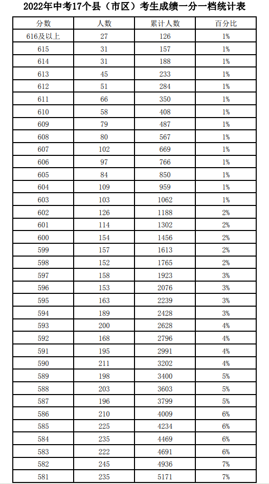 近三年石家庄中考一分一档表汇总！ 招生信息 第21张