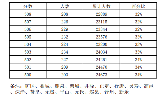 近三年石家庄中考一分一档表汇总！ 招生信息 第24张