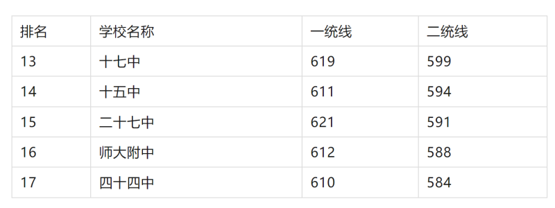 2025年石家庄重点高中排名及分数 热门学校 第3张