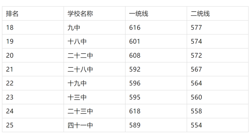 2025年石家庄重点高中排名及分数 热门学校 第4张