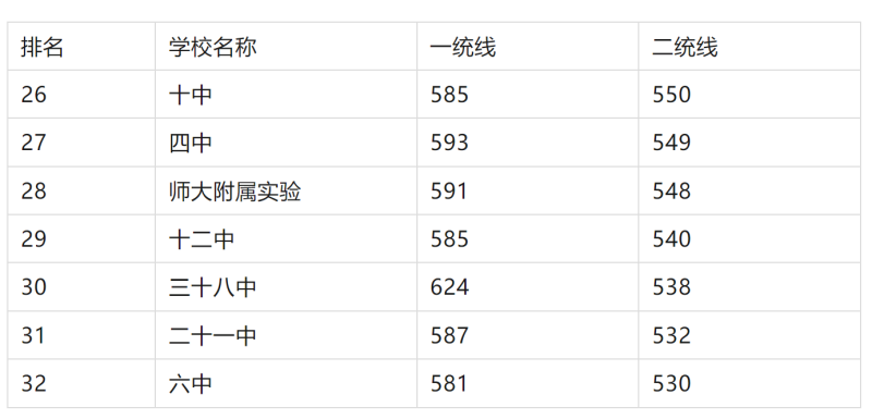 2025年石家庄重点高中排名及分数 热门学校 第5张